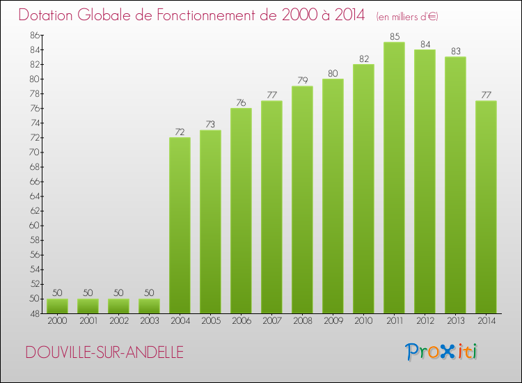 Evolution du montant de la Dotation Globale de Fonctionnement pour la commune de DOUVILLE-SUR-ANDELLE de 2000 à 2014 Evolution du montant de la Dotation Globale de Fonctionnement pour DOUVILLE-SUR-ANDELLE de 2000 à 2014