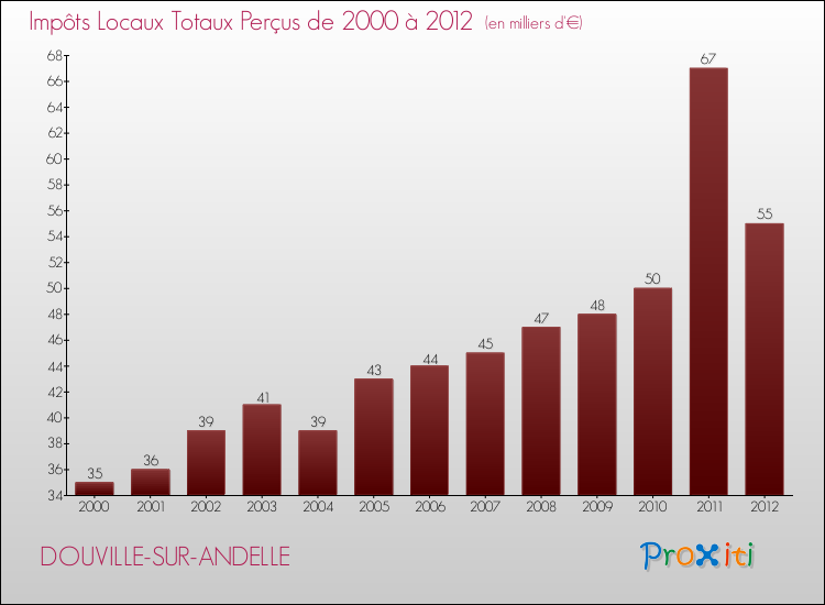 Evolution des Impôts Locaux pour la commune de DOUVILLE-SUR-ANDELLE de 2000 à 2012 Evolution des Impôts Locaux pour DOUVILLE-SUR-ANDELLE de 2000 à 2012