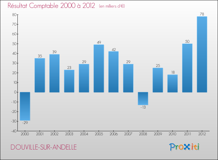 Evolution du résultat comptable pour la commune de DOUVILLE-SUR-ANDELLE de 2000 à 2012 Evolution du résultat comptable pour DOUVILLE-SUR-ANDELLE de 2000 à 2012