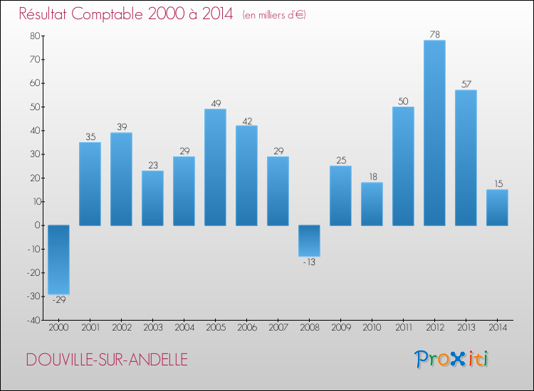 Evolution du résultat comptable pour la commune de DOUVILLE-SUR-ANDELLE de 2000 à 2014 Evolution du résultat comptable pour DOUVILLE-SUR-ANDELLE de 2000 à 2014