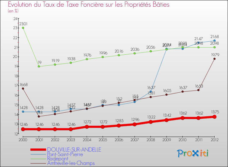 Evolution du taux de la taxe foncière sur le bati pour DOUVILLE-SUR-ANDELLE et les communes proches de 2000 à 2012 Comparaison des taux de taxe foncière sur le bati pour DOUVILLE-SUR-ANDELLE et les communes voisines de 2000 à 2012