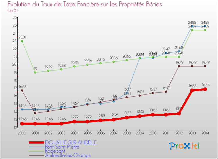 Evolution du taux de la taxe foncière sur le bati pour DOUVILLE-SUR-ANDELLE et les communes proches de 2000 à 2014 Comparaison des taux de taxe foncière sur le bati pour DOUVILLE-SUR-ANDELLE et les communes voisines de 2000 à 2014