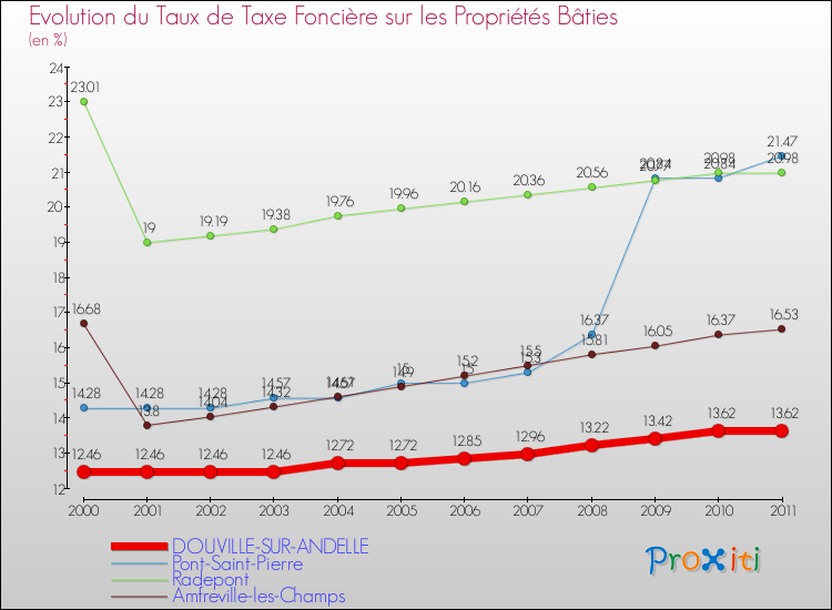 Evolution du taux de la taxe foncière sur le bati pour DOUVILLE-SUR-ANDELLE et les communes proches Comparaison des taux de taxe foncière sur le bati pour DOUVILLE-SUR-ANDELLE et les communes voisines