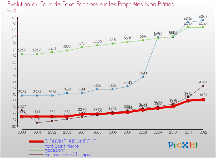 Evolution du taux de la taxe foncière sur les immeubles et terrains non batis pour DOUVILLE-SUR-ANDELLE et les communes proches de 2000 à 2012 Comparaison des taux de la taxe foncière sur les immeubles et terrains non batis pour DOUVILLE-SUR-ANDELLE et les communes voisines de 2000 à 2012