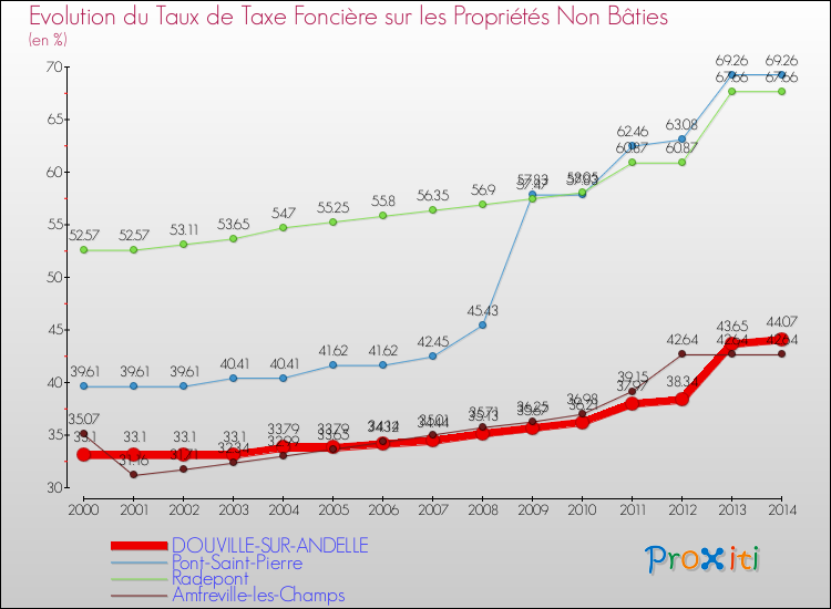 Evolution du taux de la taxe foncière sur les immeubles et terrains non batis pour DOUVILLE-SUR-ANDELLE et les communes proches de 2000 à 2014 Comparaison des taux de la taxe foncière sur les immeubles et terrains non batis pour DOUVILLE-SUR-ANDELLE et les communes voisines de 2000 à 2014