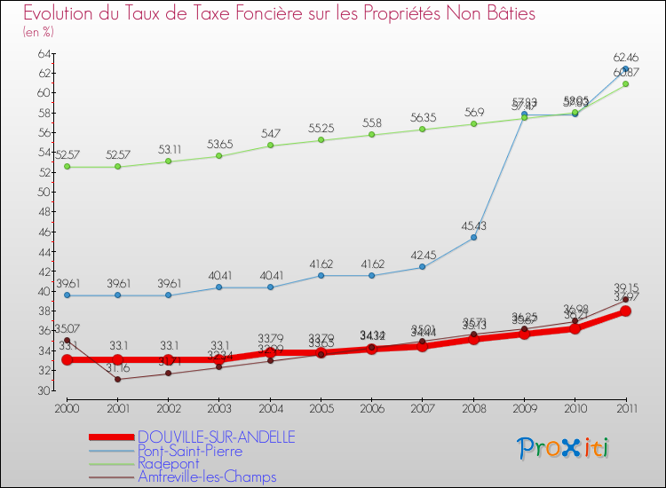 Evolution du taux de la taxe foncière sur les immeubles et terrains non batis pour DOUVILLE-SUR-ANDELLE et les communes proches Comparaison des taux de la taxe foncière sur les immeubles et terrains non batis pour DOUVILLE-SUR-ANDELLE et les communes voisines