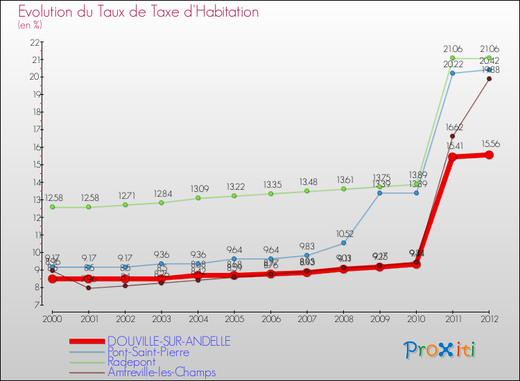 Evolution du taux de la taxe d'habitation pour DOUVILLE-SUR-ANDELLE et les communes proches Comparaison des taux de la taxe d'habitation pour DOUVILLE-SUR-ANDELLE et les communes voisines