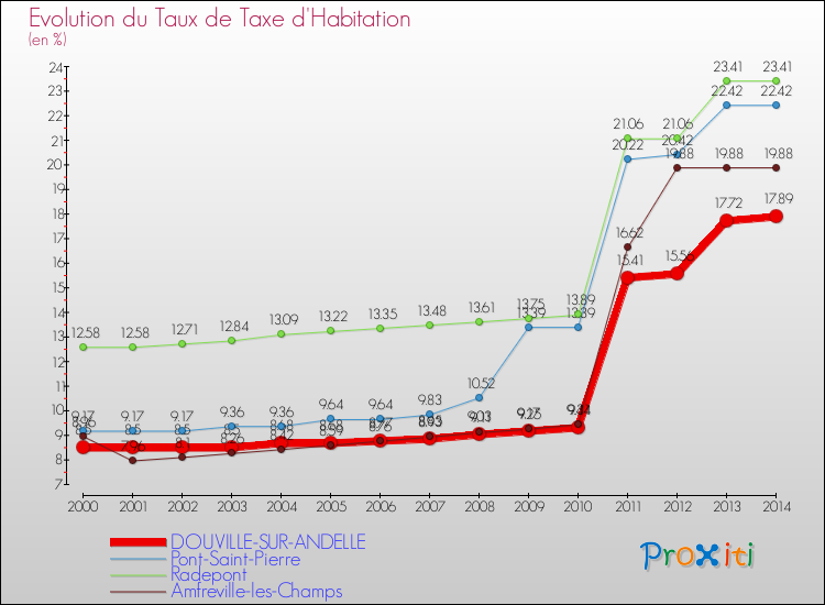 Evolution du taux de la taxe d'habitation pour DOUVILLE-SUR-ANDELLE et les communes proches de 2000 à 2014 Comparaison des taux de la taxe d'habitation pour DOUVILLE-SUR-ANDELLE et les communes voisines de 2000 à 2014