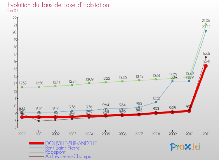 Evolution du taux de la taxe d'habitation pour DOUVILLE-SUR-ANDELLE et les communes proches Comparaison des taux de la taxe d'habitation pour DOUVILLE-SUR-ANDELLE et les communes voisines