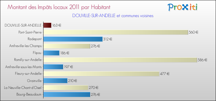 Montant des impôts locaux par Habitant pour DOUVILLE-SUR-ANDELLE et les communes proches Comparaison des impôts locaux par habitant pour DOUVILLE-SUR-ANDELLE et les communes voisines