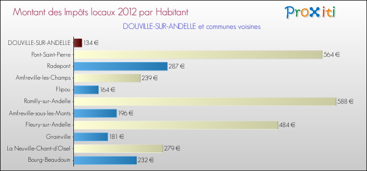 Montant des impôts locaux par Habitant pour DOUVILLE-SUR-ANDELLE et les communes proches Comparaison des impôts locaux par habitant pour DOUVILLE-SUR-ANDELLE et les communes voisines