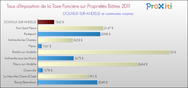 Taux d'imposition de la taxe foncière sur le bati 2011 pour DOUVILLE-SUR-ANDELLE et les communes proches Comparaison des taux d'imposition de la taxe foncière sur le bati 2011 pour DOUVILLE-SUR-ANDELLE et les communes voisines