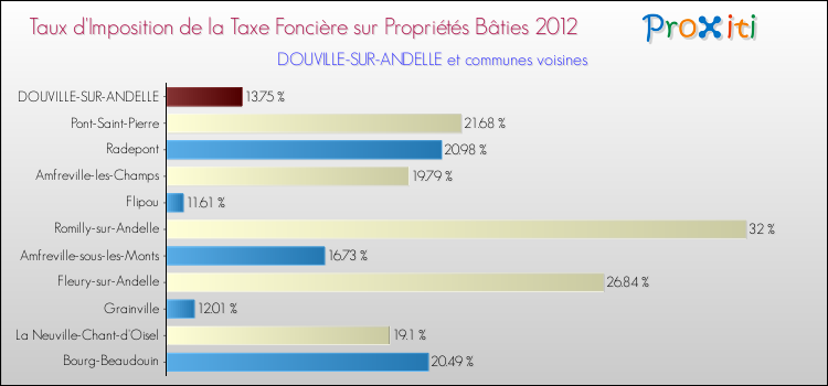 Taux d'imposition de la taxe foncière sur le bati 2012 pour DOUVILLE-SUR-ANDELLE et les communes proches Comparaison des taux d'imposition de la taxe foncière sur le bati 2012 pour DOUVILLE-SUR-ANDELLE et les communes voisines