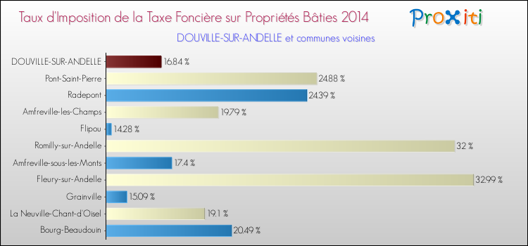 Taux d'imposition de la taxe foncière sur le bati 2014 pour DOUVILLE-SUR-ANDELLE et les communes proches Comparaison des taux d'imposition de la taxe foncière sur le bati 2014 pour DOUVILLE-SUR-ANDELLE et les communes voisines