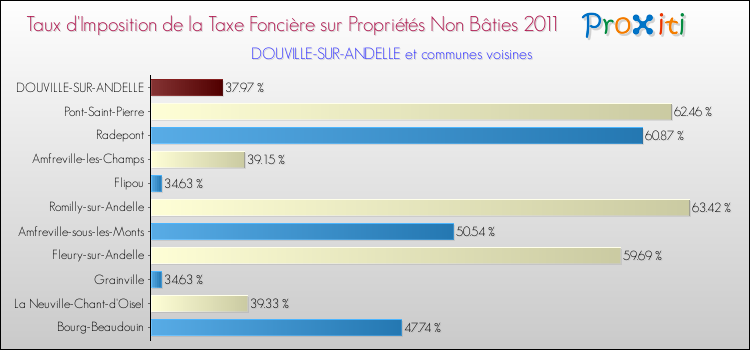 Taux d'imposition de la taxe foncière sur les immeubles et terrains non batis 2011 pour DOUVILLE-SUR-ANDELLE et les communes proches Comparaison des taux d'imposition de la taxe foncière sur les immeubles et terrains non batis 2011 pour DOUVILLE-SUR-ANDELLE et les communes voisines