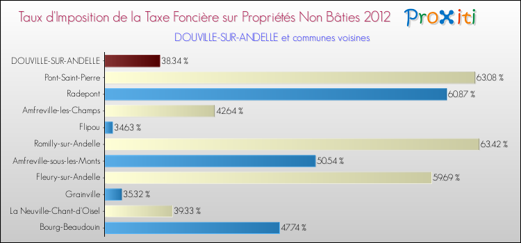 Taux d'imposition de la taxe foncière sur les immeubles et terrains non batis 2012 pour DOUVILLE-SUR-ANDELLE et les communes proches Comparaison des taux d'imposition de la taxe foncière sur les immeubles et terrains non batis 2012 pour DOUVILLE-SUR-ANDELLE et les communes voisines