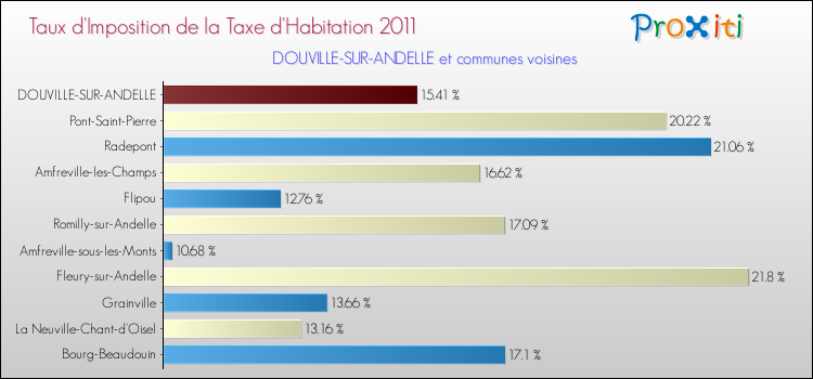 Taux d'imposition de la taxe d'habitation 2011 pour DOUVILLE-SUR-ANDELLE et les communes proches Comparaison des taux d'imposition de la taxe d'habitation 2011 pour DOUVILLE-SUR-ANDELLE et les communes voisines