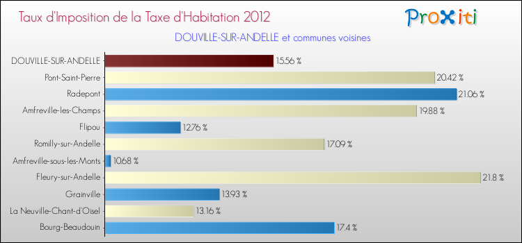 Taux d'imposition de la taxe d'habitation 2012 pour DOUVILLE-SUR-ANDELLE et les communes proches Comparaison des taux d'imposition de la taxe d'habitation 2012 pour DOUVILLE-SUR-ANDELLE et les communes voisines