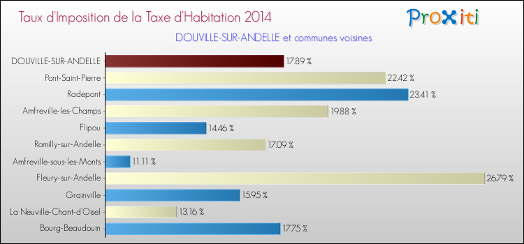 Taux d'imposition de la taxe d'habitation 2014 pour DOUVILLE-SUR-ANDELLE et les communes proches Comparaison des taux d'imposition de la taxe d'habitation 2014 pour DOUVILLE-SUR-ANDELLE et les communes voisines