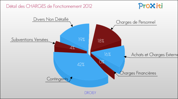 Décomposition des Charges de Fonctionnement 2012 de la commune de DROISY Charges de Fonctionnement 2012 pour la commune de DROISY