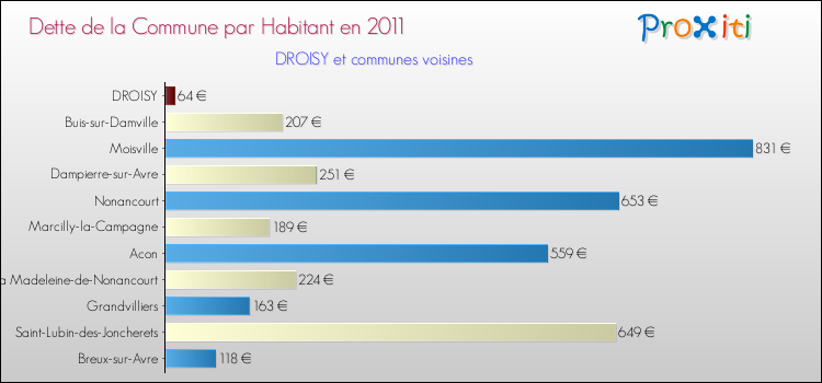 Dette par habitant de la commune en 2011 pour DROISY et les communes proches Comparaison de la dette par habitant de la commune en 2011 pour DROISY et les communes voisines