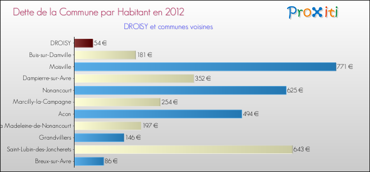 Dette par habitant de la commune en 2012 pour DROISY et les communes proches Comparaison de la dette par habitant de la commune en 2012 pour DROISY et les communes voisines
