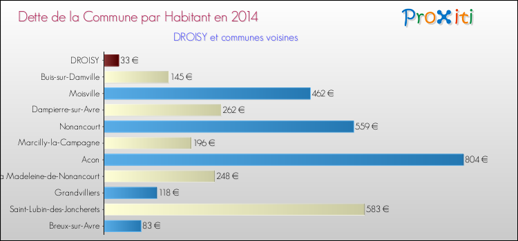 Dette par habitant de la commune en 2014 pour DROISY et les communes proches Comparaison de la dette par habitant de la commune en 2014 pour DROISY et les communes voisines