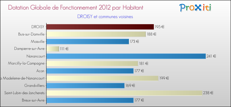 Montant des dotations globales de fonctionnement DGF par Habitant pour DROISY et les communes proches Comparaison des des dotations globales de fonctionnement DGF par habitant pour DROISY et les communes voisines