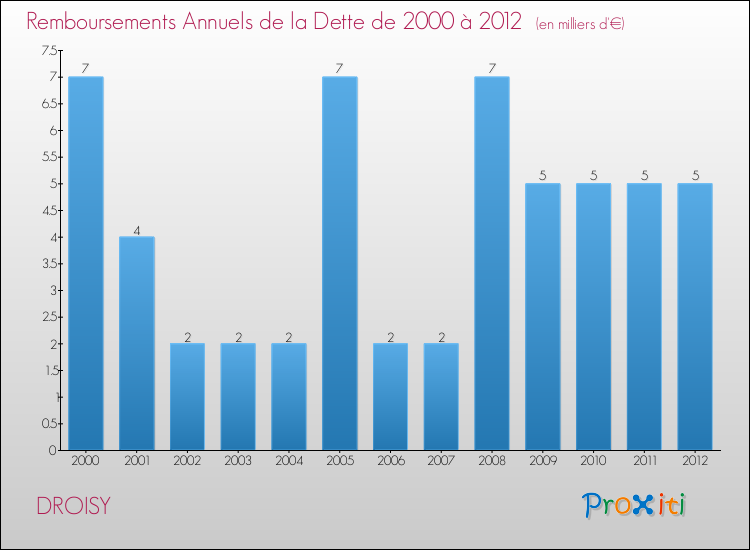 Evolution de l'annuité de la dette pour la commune de DROISY de 2000 à 2012 Annuités de la dette pour DROISY de 2000 à 2012