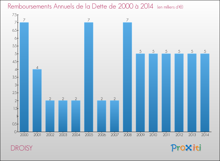 Evolution de l'annuité de la dette pour la commune de DROISY de 2000 à 2014 Annuités de la dette pour DROISY de 2000 à 2014
