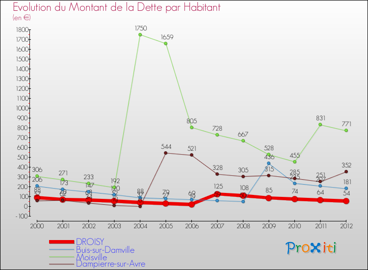 Evolution de la dette par habitant pour la commune de DROISY et les communes proches de 2000 à 2012 Comparaison de la dette par habitant pour DROISY et les communes voisines de 2000 à 2012