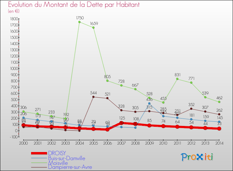 Evolution de la dette par habitant pour la commune de DROISY et les communes proches de 2000 à 2014 Comparaison de la dette par habitant pour DROISY et les communes voisines de 2000 à 2014
