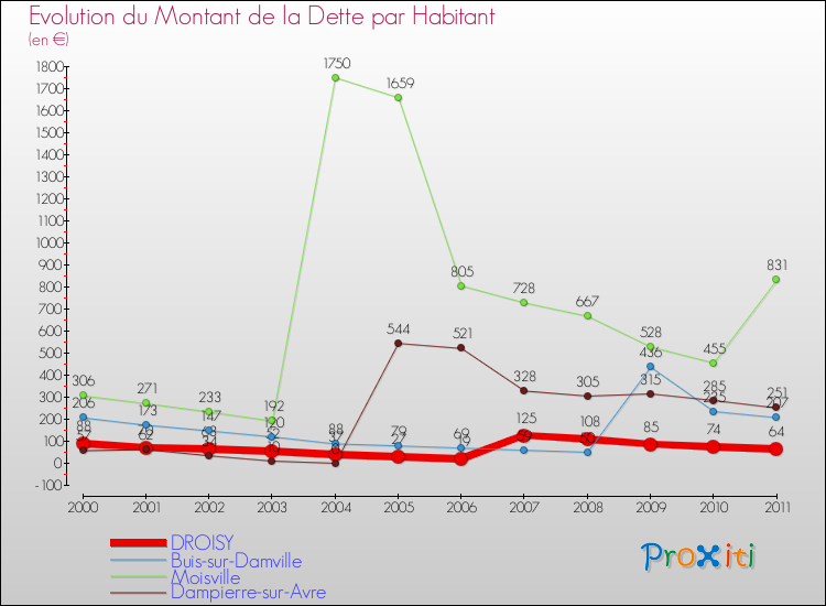 Evolution de la dette par habitant pour la commune de DROISY et les communes proches Comparaison de la dette par habitant pour DROISY et les communes voisines