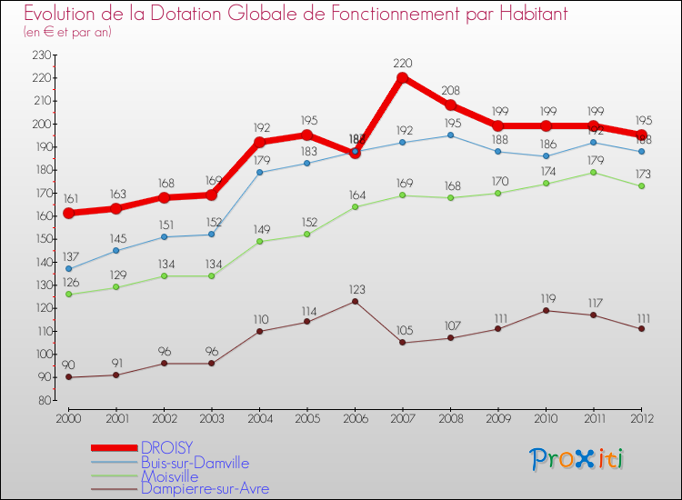 Evolution et montant de la dotation globale de fonctionnement par Habitant pour DROISY et les communes proches Comparaison des dotations globales de fonctionnement par habitant pour DROISY et les communes voisines