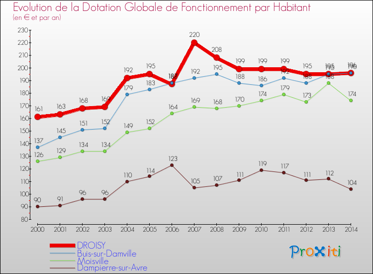 Evolution et montant de la dotation globale de fonctionnement par Habitant pour DROISY et les communes proches de 2000 à 2014. Comparaison des dotations globales de fonctionnement par habitant pour DROISY et les communes voisines de 2000 à 2014.