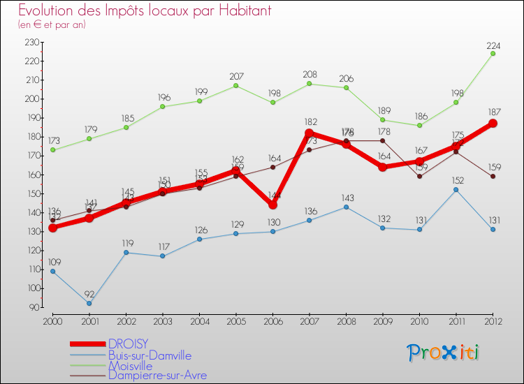 Evolution et montant des impôts locaux par Habitant pour DROISY et les communes proches Comparaison des impôts locaux par habitant pour DROISY et les communes voisines