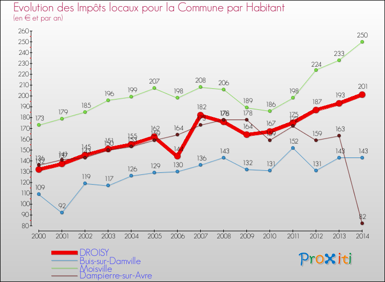 Evolution et montant des impôts locaux par Habitant pour DROISY et les communes proches de 2000 à 2014 Comparaison des impôts locaux par habitant pour DROISY et les communes voisines de 2000 à 2014
