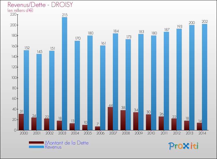 Evolution comparée de la dette et des revenus pour la commune de DROISY de 2000 à 2014 Comparaison de la dette et des revenus pour DROISY de 2000 à 2014