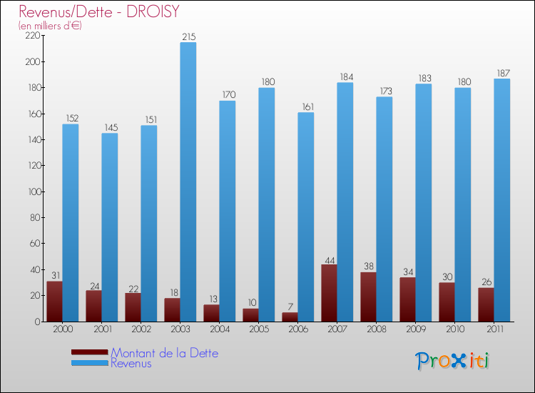Evolution comparée de la dette et des revenus pour la commune de DROISY de 2000 à 2011 Comparaison de la dette et des revenus pour DROISY de 2000 à 2011