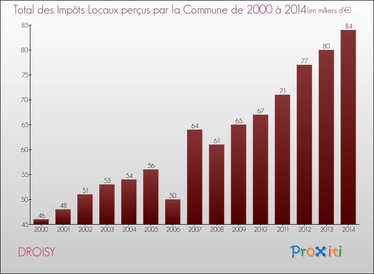 Evolution des Impôts Locaux pour la commune de DROISY de 2000 à 2014 Evolution des Impôts Locaux pour DROISY de 2000 à 2014