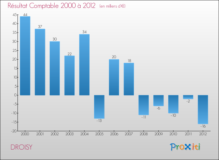 Evolution du résultat comptable pour la commune de DROISY de 2000 à 2012 Evolution du résultat comptable pour DROISY de 2000 à 2012