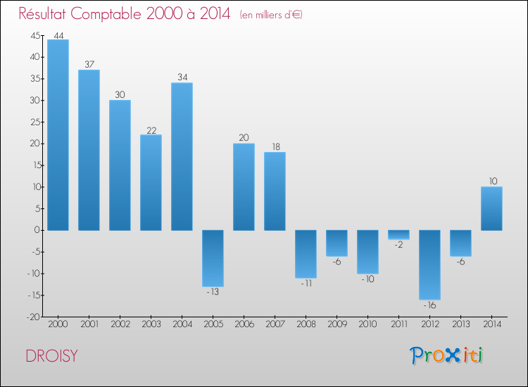 Evolution du résultat comptable pour la commune de DROISY de 2000 à 2014 Evolution du résultat comptable pour DROISY de 2000 à 2014