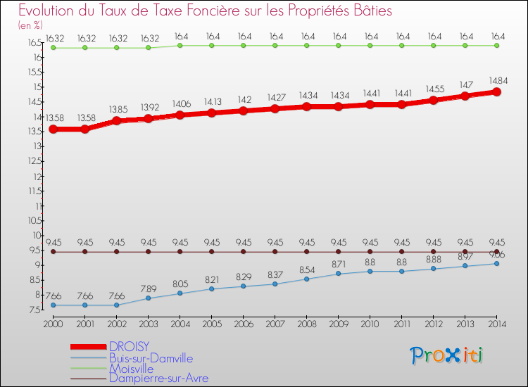 Evolution du taux de la taxe foncière sur le bati pour DROISY et les communes proches de 2000 à 2014 Comparaison des taux de taxe foncière sur le bati pour DROISY et les communes voisines de 2000 à 2014