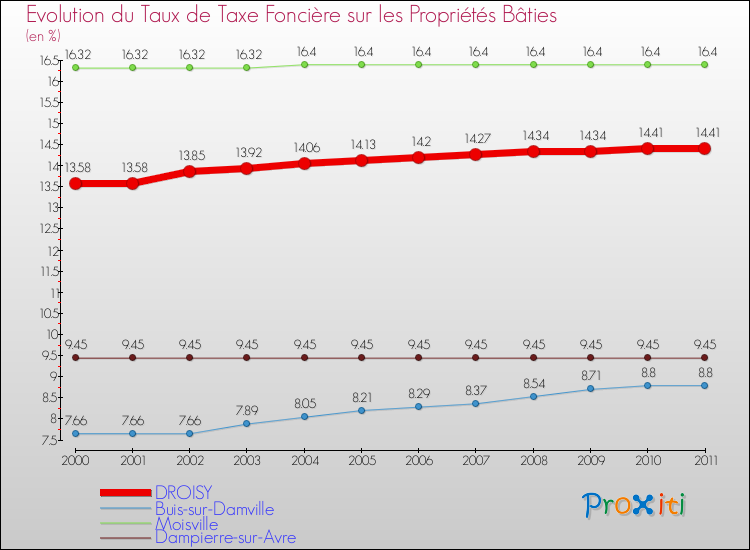 Evolution du taux de la taxe foncière sur le bati pour DROISY et les communes proches Comparaison des taux de taxe foncière sur le bati pour DROISY et les communes voisines
