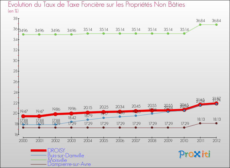 Evolution du taux de la taxe foncière sur les immeubles et terrains non batis pour DROISY et les communes proches de 2000 à 2012 Comparaison des taux de la taxe foncière sur les immeubles et terrains non batis pour DROISY et les communes voisines de 2000 à 2012