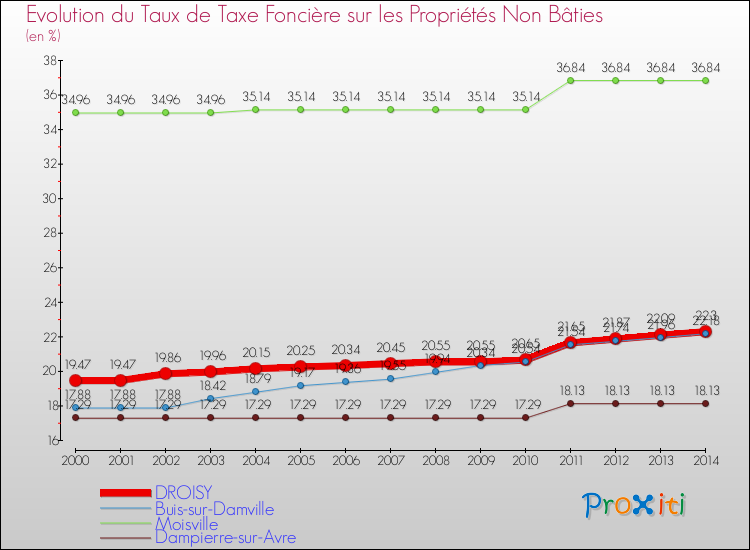 Evolution du taux de la taxe foncière sur les immeubles et terrains non batis pour DROISY et les communes proches de 2000 à 2014 Comparaison des taux de la taxe foncière sur les immeubles et terrains non batis pour DROISY et les communes voisines de 2000 à 2014