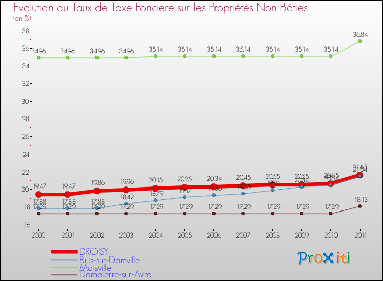Evolution du taux de la taxe foncière sur les immeubles et terrains non batis pour DROISY et les communes proches Comparaison des taux de la taxe foncière sur les immeubles et terrains non batis pour DROISY et les communes voisines