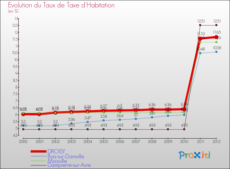 Evolution du taux de la taxe d'habitation pour DROISY et les communes proches Comparaison des taux de la taxe d'habitation pour DROISY et les communes voisines
