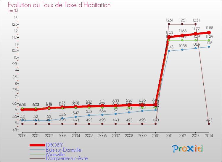 Evolution du taux de la taxe d'habitation pour DROISY et les communes proches de 2000 à 2014 Comparaison des taux de la taxe d'habitation pour DROISY et les communes voisines de 2000 à 2014