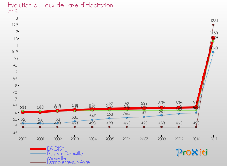 Evolution du taux de la taxe d'habitation pour DROISY et les communes proches Comparaison des taux de la taxe d'habitation pour DROISY et les communes voisines